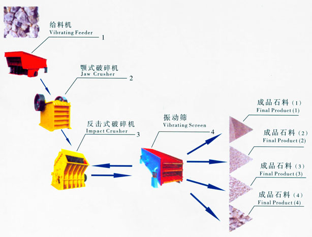 砂石生產(chǎn)線,石料生產(chǎn)線